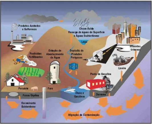 Figura 2 - Contaminação de solos e águas subterrâneas por diferentes atividades (Disponível em: 