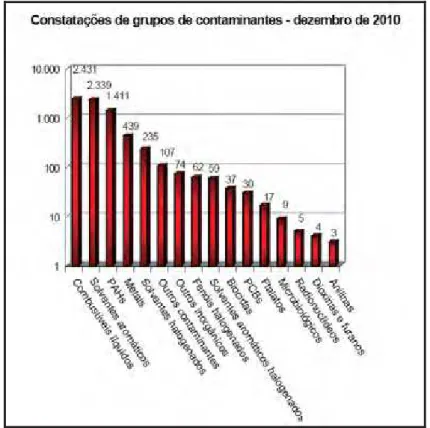 Figura 5 - Grupos de Contaminantes considerados pela CETESB na investigação ambiental  (CETESB, 2010)