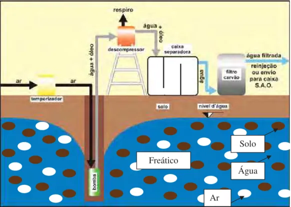 Figura 12 - Esquematização do processo de tratamento da água subterrânea com carvão ativado  após bombeamento (Construfer, 2009)