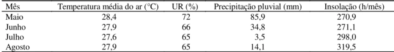 TABELA  1. Principais características climáticas na área experimental, no período de maio a agosto de 1998