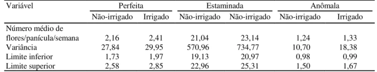 TABELA 3. Produção média semanal dos diferentes tipos de flores, em regime hídrico irrigado e não-irriga- não-irriga-do, variâncias e limites de confiança das médias (a 95%), no período de 16 de maio a 28 de agosto de 1998