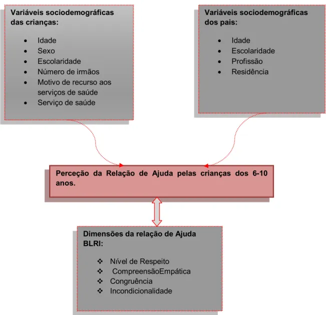 Fig.  1  –  Representação  esquemática  da  relação  prevista  entre  as  variáveis  estudadas na investigação empírica (desenho de investigação)