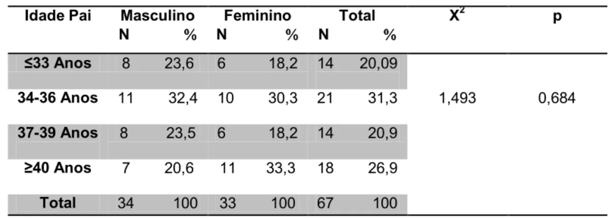 Tabela 8- Distribuição por grupos etários da idade do pai segundo sexo da criança  Idade Pai  Masculino 