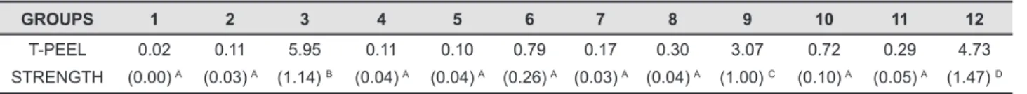 Table 3 shows that groups that received the  Sofreliner primer application (Groups 3, 9 and  12) displayed a statistically higher T-peel strength  value when compared to the others