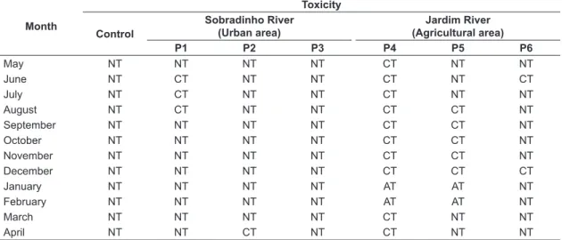 Table 4. Toxicity of water samples to microcrustacean C. dubia in the twelve months in study areas