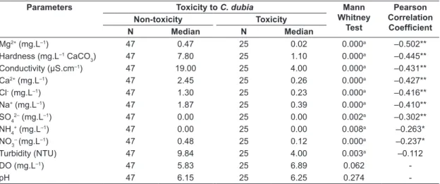 Table 6. Correlation between physical/chemical parameters and absence or presence of toxicity to C. dubia by Mann  Whitney Test and Pearson Correlation Coefficient