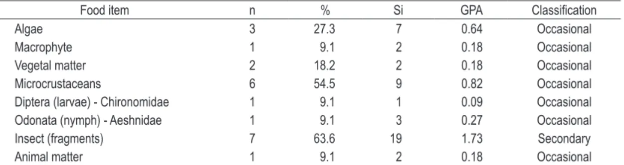 Table 1. Classification of food items consumed by Serrapinnus heterodon from Mogi Guaçu reservoir
