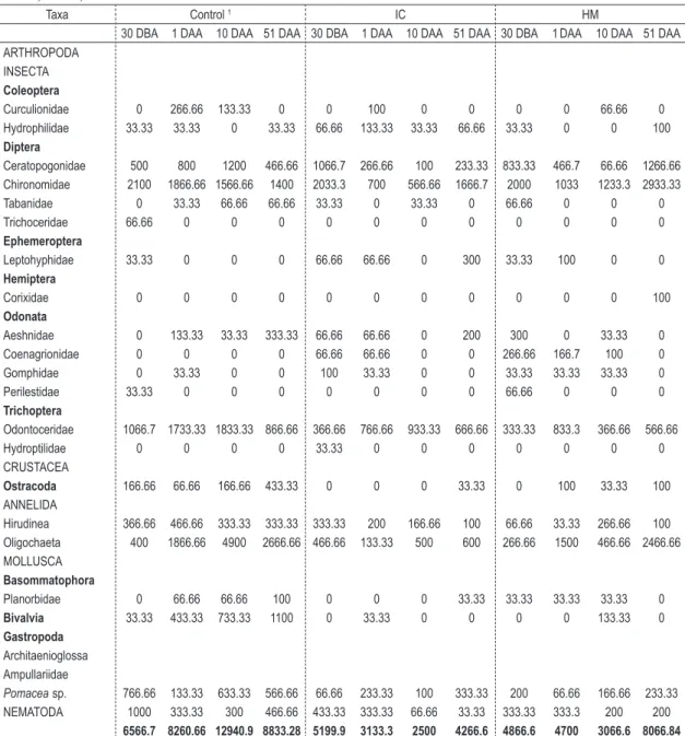 Table 2. Mean density of organisms per m² in each treatment and at each sampling time