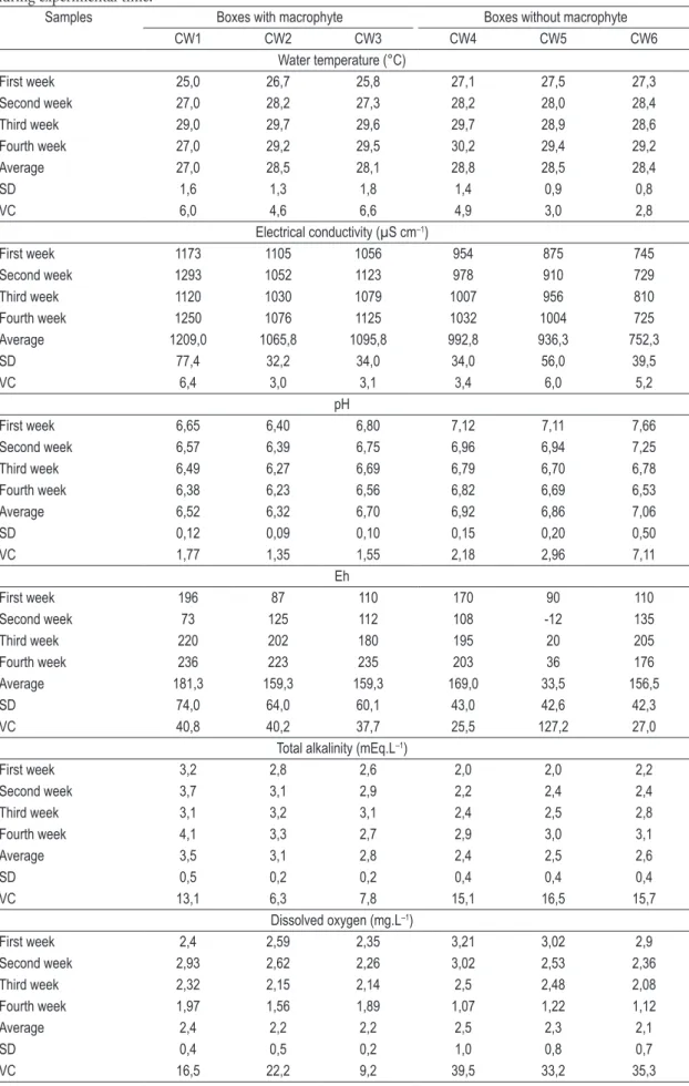 Table 2. Variation of physico-chemical parameters from Eutrophic CWs (Lake Vigário) planted and unplanted plots  during experimental time.
