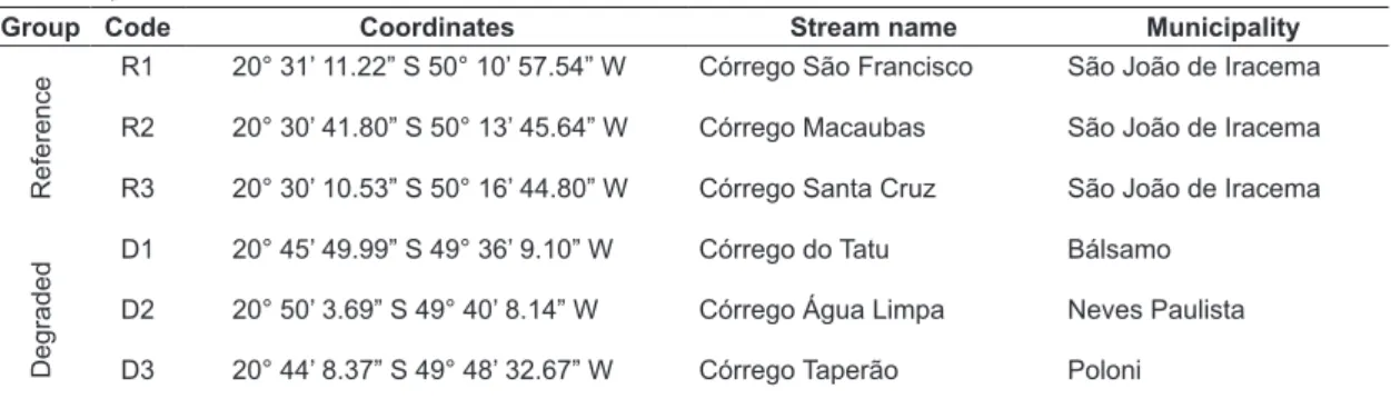 Figure 1. Location of the study area with the three reference sites (black circles) and three degraded sites (open circles)  in the São José dos Dourados basin, northwestern region of the state of São Paulo, Brazil