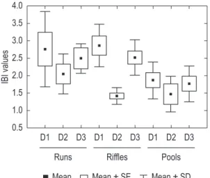 Table 2. Detailed descriptions of stream biological integrity associated with each of the IBI categories (Casatti et al.,  2009).