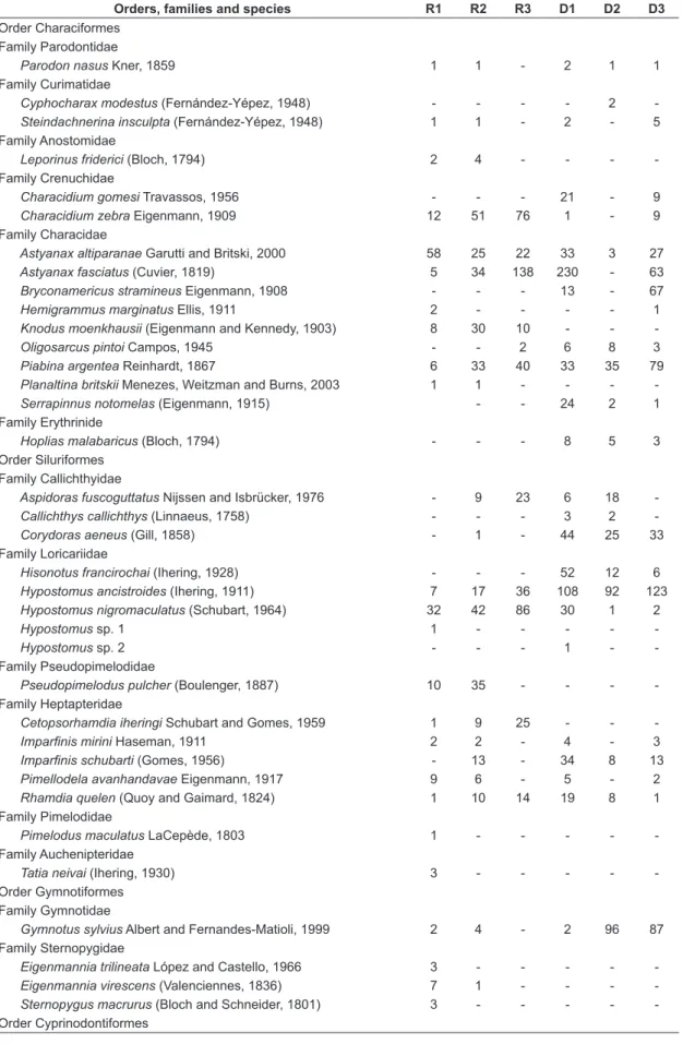 Table 3. List of collected species, presenting their abundance in the reference (R) and degraded streams (D), total  richness, and average richness by mesohabitat