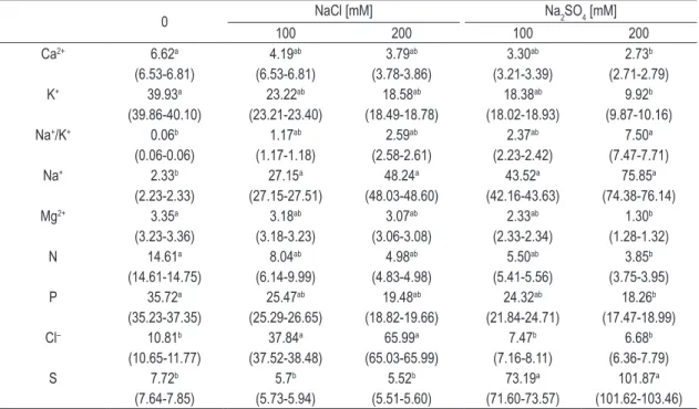 Table 1. Concentration of nutrients (mg.g –1  DW) in the tissues of Salvinia auriculata subjected to salt stress induced  by NaCl and Na 2 SO 4 