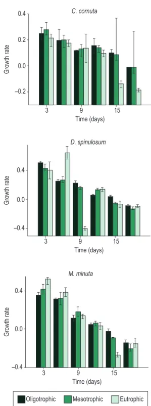 Figure 2. Mean ± SE growth rates of three cladoceran  species (Moina minuta,  Ceriodaphnia cornuta and  Diaphanosoma spinulosum) at three experimental  treatments following a trophic gradient (oligotrophic,  mesotrophic and eutrophic).