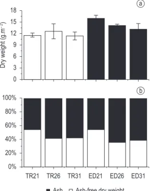 Figure 4. Spatial variation of the dry weight (a) and  relative contribution of the ash-free dry weight (b) in the  sampling sites TR and ED and over the days of sucession.