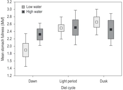 Figure 2. Seasonal and diel feeding activity of Serrapinus notomelas sampled in patches of Eichhornia azurea between  June 2007 and May 2008