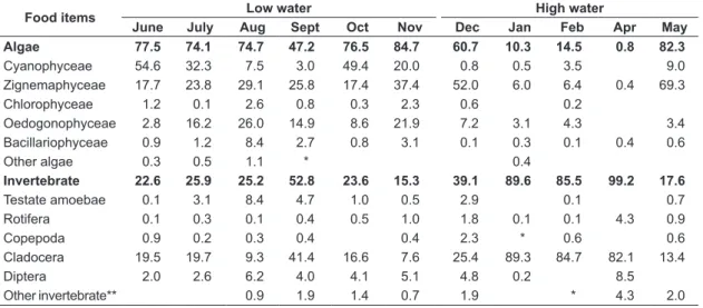 Table 1. Seasonal changes in diet  composition (% of volume) of Serrapinus notomelas sampled in patches of  Eichhornia azurea between June 2007 and May 2008.