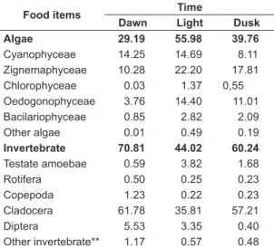 Table 3. Pairwise comparisons for factor Time; Level  1 = Dawn; Level 2 = Light period; Level 3 = Dusk.