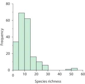 Figure 2. Histogram of fish species richness by sampled  stream in Ivinhema river basin, Upper Paraná basin, from  2001 to 2011.