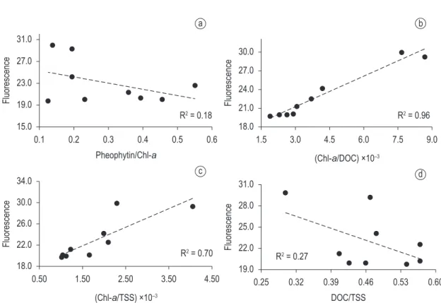 Figure 9. Regression analysis between IVF and water components ratio in Lago Grande do Curuai: (a) Pheophytin/