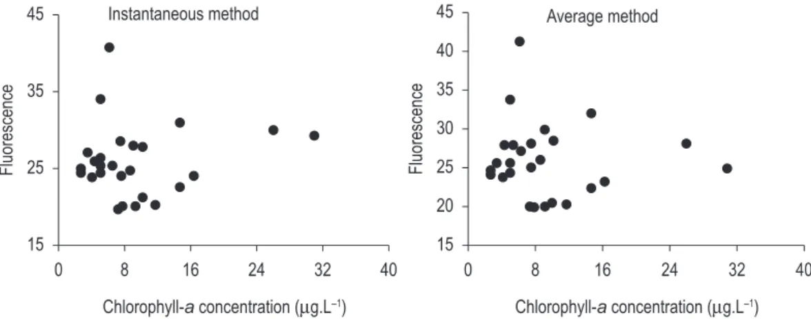 Table 2. Mean, standard deviation (STD), coefficient of variation (CV), minimum (Min), maximum (Max) and  number of samples (N) of variables measured during the 2011 field mission in the Curuai floodplain