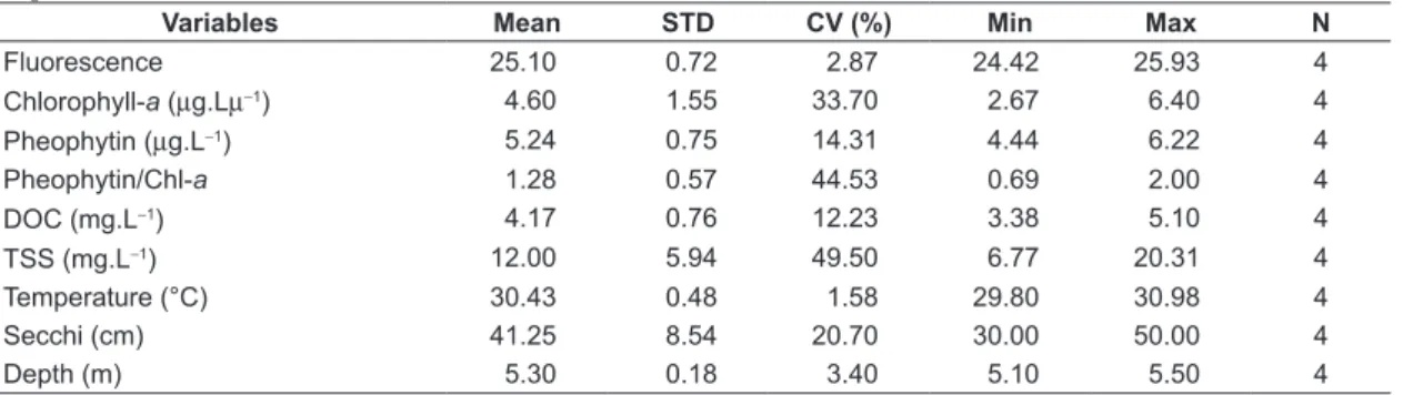 Table 3. Mean, standard deviation (STD), coefficient of variation (CV), minimum (Min), maximum (Max) and  number of samples (N) of variables measured during the 2011 field mission in Lago Poção