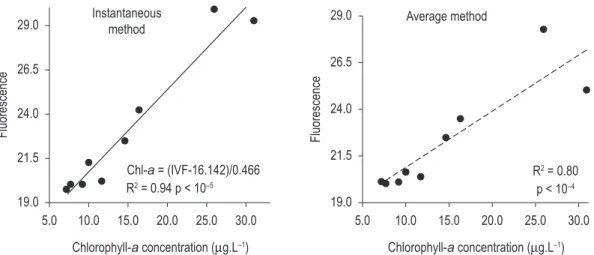 Figure 8. Local model adjustment between chlorophyll and IVF for the two estimating methods in Lago Grande  do Curuai.