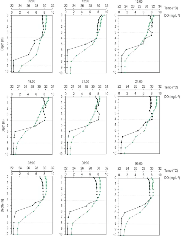 Figure 1. Profiles of temperature (°C) (lines with open circles) and dissolved oxygen (mg.L -1 ) (lines with full circles)  during the stratification period (the horizontal solid lines indicate the limits between the epilimnion and metalimnion,  and the me