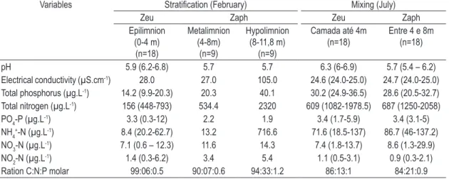 Table 1. Summary of the physical and chemical variables (means and range of variation) of Carioca Lake during the  stratification period (February) and mixing period (July) (total number of samples in the two periods = 72).