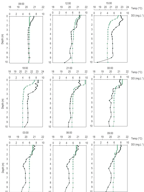 Figure 2. Profiles of temperature (°C) (lines with open circles) and dissolved oxygen (mg.L -1 ) (lines with full circles)  (solid lines) during the mixing period (July)