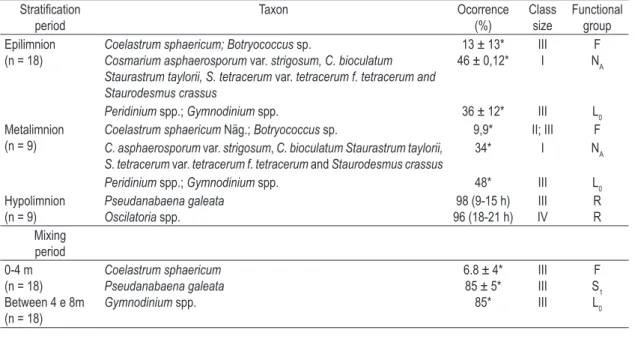 Table 2. Dominant phytoplankton taxa (%, contribution to total biomass), class size, and their functional groups  identified in Carioca Lake during the 24-hours cycle in the stratification (February) and mixing periods (July)