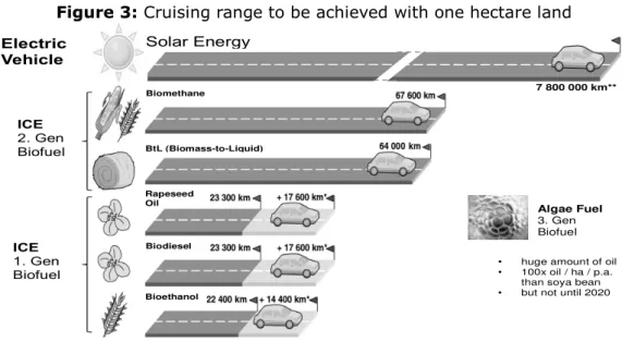 Figure 3: Cruising range to be achieved with one hectare land 
