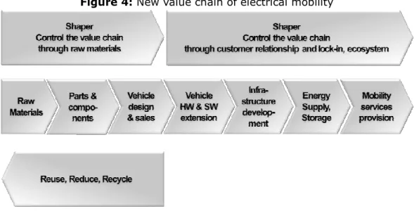 Figure 4: New value chain of electrical mobility 