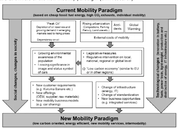 Figure 1: Drivers of the new mobility paradigm (own research) 