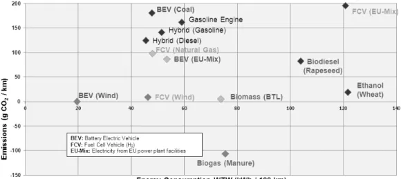 Figure  2  draws  up  and  compares  the  different  alternative  technologies  regarding  efficiency  and  emissions  of  energy  used  according  to  a   Well-to-Wheel  balance