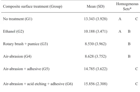 Table 2 shows the failure mode distribution in the  groups. G3 presented 100% of adhesive failures while  G5  and  G6  presented  100%  of  cohesive  failures