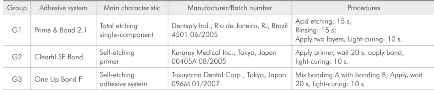 Table 2 - Description of the results regarding shear bond  strength values (MPa).