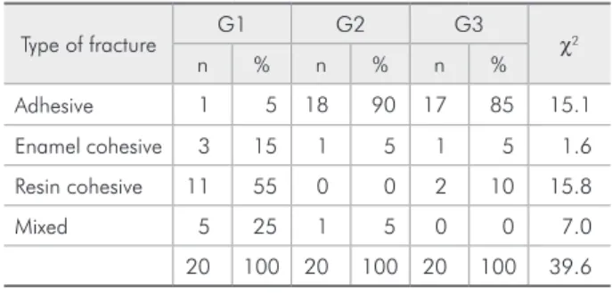 Table 4 - Chi-squared statistical analysis ( χ 2 ) of the type of fracture considering every two groups.