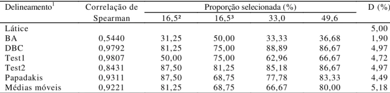 TABELA 4. Coeficientes de correlação de Spearman, eficiência de seleção (%) entre as médias estimadas no látice e nos demais métodos de análise de variância e índice de diferenciação de Fasoulas (D%) da produção de grãos do feijoeiro.