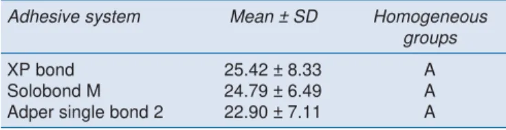 Table 5 is shown result of Tukey’s test for all groups.