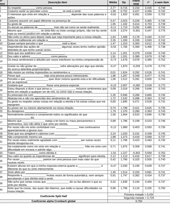 Tabela 1 – Estatísticas e Consistência Interna dos itens do BLRI   Forma MO-40 Itens 