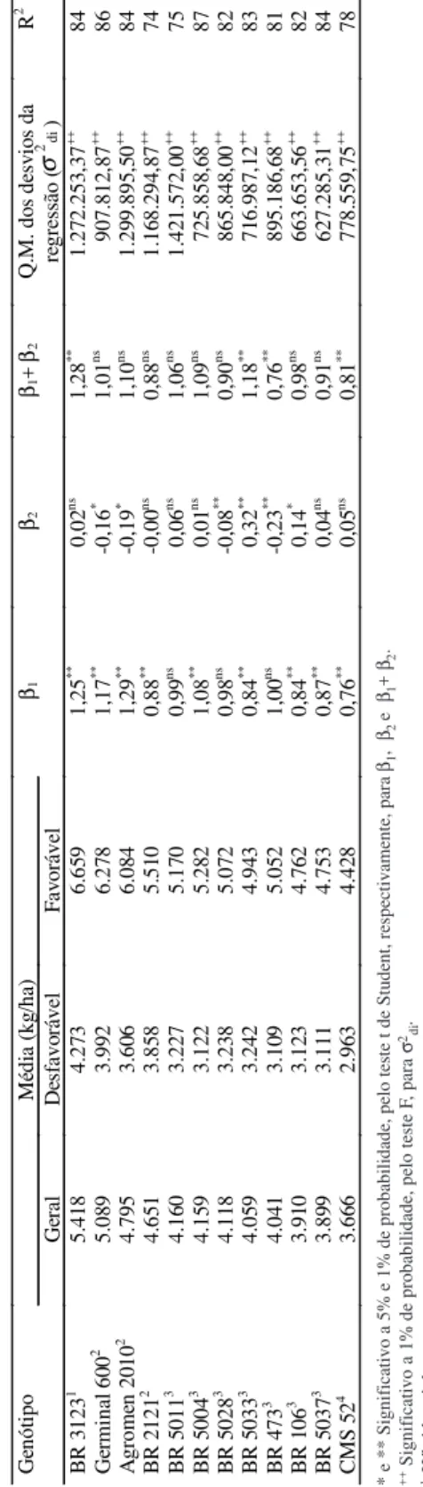 TABELA  2.Estimativas dos parâmetros de adaptabilidade e estabilidade de 12 genótipos de milho no Nordeste brasileiro, nos anos de 1995/96/97