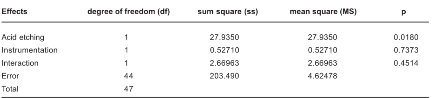 FIGURE 2- Shear bond strength means (MPa) and standard deviation by type of acid etching (presence and absence) without instrument effect
