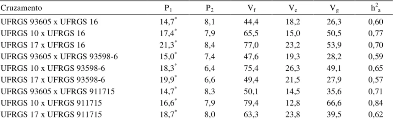 TABELA 8. Média de recrescimento das raízes (mm) dos genitores (P 1  e P 2 ), variância fenotípica (V f ), variância ambiental (V e ), variância genotípica (V g ) e herdabilidade no sentido amplo (h 2 a ), em nove  cruza-mentos para o caráter tolerância à 