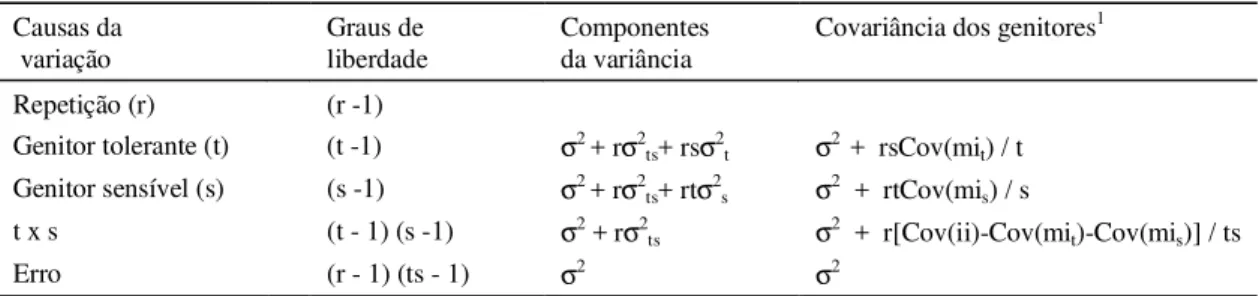TABELA 2. Componentes da variância para o delineamento genético Desenho II, modelo aleatório.