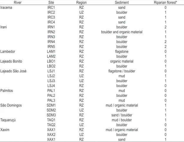 Table 1. Characterisation of sites and rivers sampled between 2005 and 2006. UZ: Urban Zone; RZ: Rural Zone