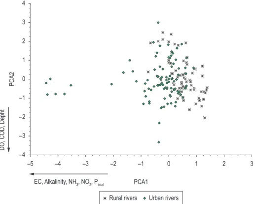 Figure 2 shows the scores and weights associated  with urban and rural rivers. The PCA revealed  that axes 1 and 2 had values greater than 1