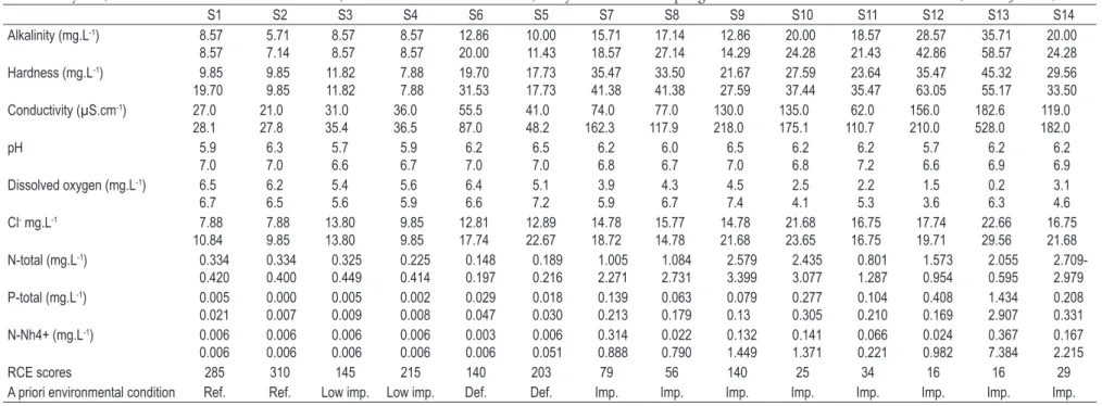 Table 1. Physical, chemical and environmental variables (minimum and maximum values) analyzed at the 14 sampling sites in the tributaries of the Guandu River, Rio de Janeiro, Brazil