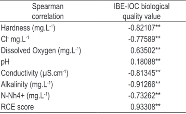 Table 3. Results of the of the Spearman Correlation  Analysis comparing the IBE-IOC biological quality  values with values of physical and chemical parameters  and of RCE for each site of the Serra do Mar Mountains,  State of Rio de Janeiro, Brazil, sample