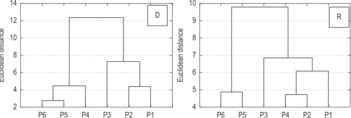 Figure 2. Cluster analyses with average physical, chemical and microbiological parameters at sampling points in the  pond; D = dry season; R = rainy season.